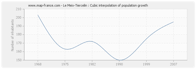 Le Meix-Tiercelin : Cubic interpolation of population growth
